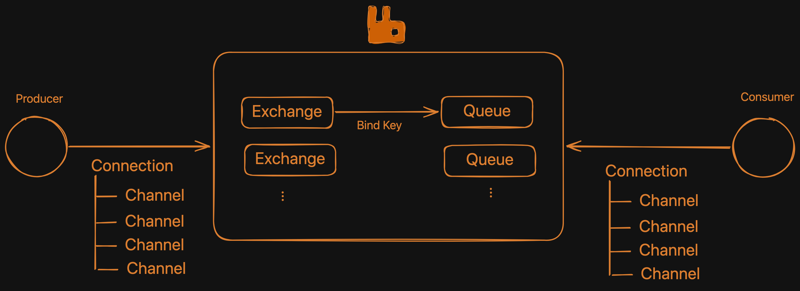 rabbitmq components