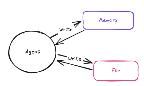 write context